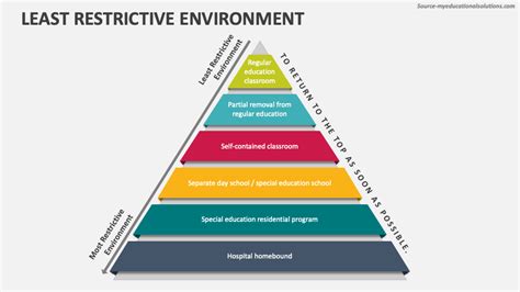 Least Restrictive Environment: Best Practices Unveiled