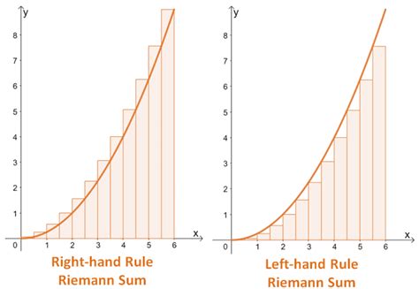 Mastering Left Riemann Sum Techniques