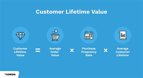 Lifetime Value Review Calculator Boosting Revenue With Reviews