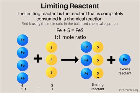 Limiting Reactant Definition Unveiled: Key Insight