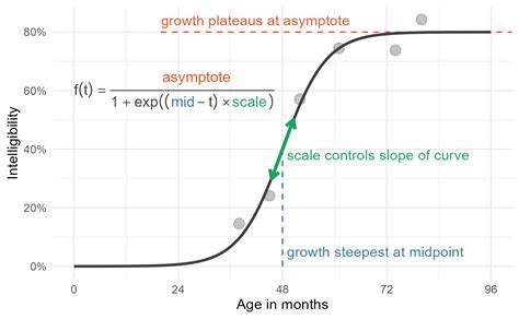 Mastering the Logistic Growth Curve