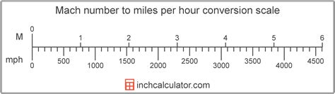 Mach In Miles Per Hour