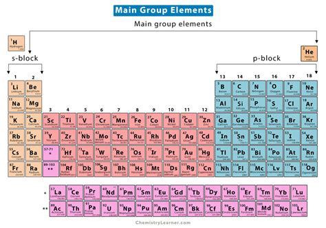 Mastering Main Group Elements Chemistry: Simplified