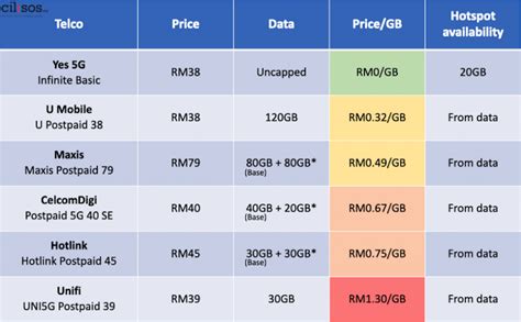 Malaysia Mobile Plan Price Comparison 2023: Best Deals Uncovered