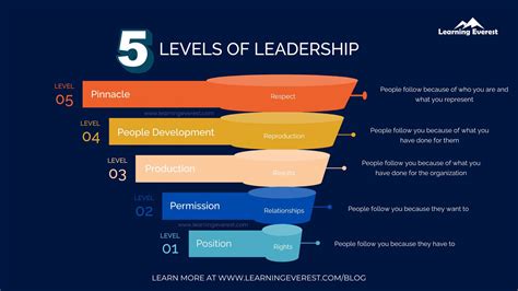 Mastering The 5 Levels Of Leadership For Greater Influence And Impact Mastering The 5 Levels Of Leadership For Greater Influence And Impact