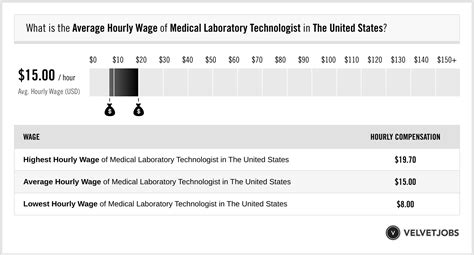 Medical Technologist Wage