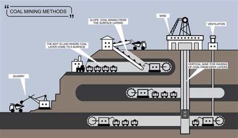 Innovative Methods Of Coal Dispolsal: Reducing Emissions And Hazards