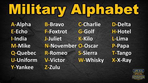Military Phonetic Alphabet Military Alphabet Military Phonetic Alphabet Military Alphabet