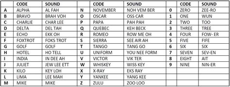 Military Radio Alphabet Code Military Alphabet Military Radio Alphabet Code Military Alphabet