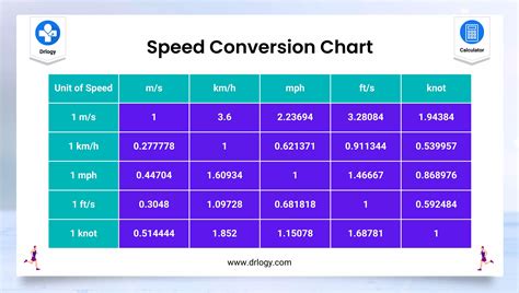 MPH to Meters per Second Conversion Guide