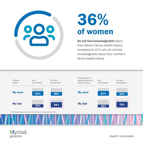 Myriad Women's Health