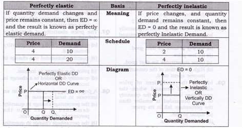 Ncert Solutions For Class 12 Micro Economics Elasticity Of Demand Learn Cbse Ncert Solutions For Class 12 Micro Economics Elasticity Of Demand Learn Cbse