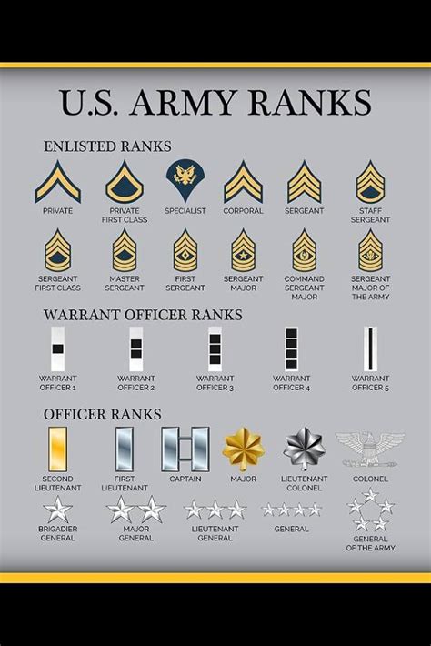 Nco Army Ranks In Order