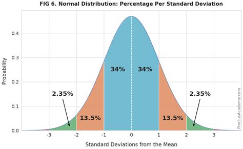 Normal Distribution Percentages Demystified: Unlock Powerful Insights Now