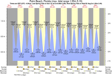 North Palm Beach Fl Tide Charts High Amp Low Tide Table Fishing Times Us North Palm Beach Fl Tide Charts High Amp Low Tide Table Fishing Times Us