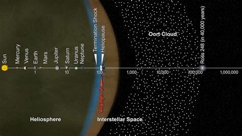 Oort Cloud And Scale Of The Solar System Infographic Nasa Science