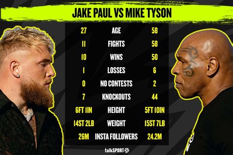 Opening Jake Paul Vs Mike Tyson Odds After Fight Officially Sanctioned
