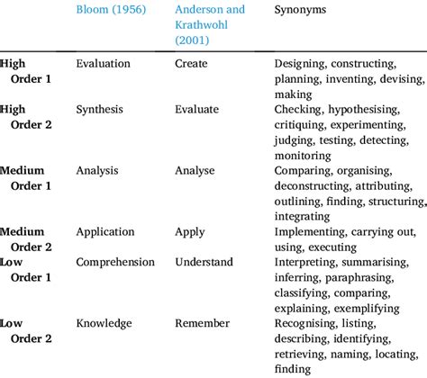Original And Revised Bloom Taxonomy With Synonyms Download Scientific Diagram