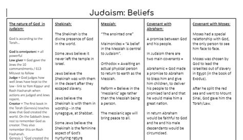 Orthodox Judaism Beliefs And Practices Intro To Judaism Class Notes Orthodox Judaism Beliefs And Practices Intro To Judaism Class Notes