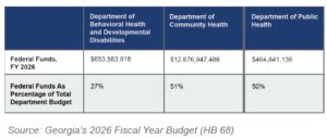 Overview Of Georgia S Budget For Amended Fiscal Year 2026 And The Full 2027 Fiscal Year Georgia Budget And Policy Institute Overview Of Georgia S Budget For Amended Fiscal Year 2026 And The Full 2027 Fiscal Year Georgia Budget And Policy Institute