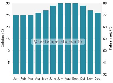 Palm City Ocean Water Temperature Today Fl United States Temp
