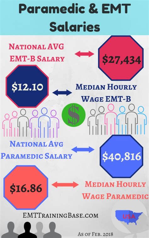 Paramedic Pay Rate