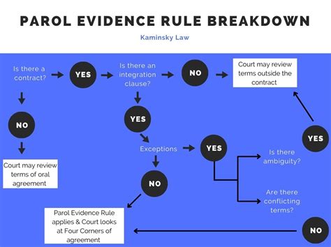 Understanding the Parol Evidence Rule: Legal Insights Demystified