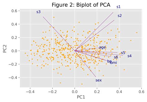 Mastering PCA with scikit-learn: Your Comprehensive Guide