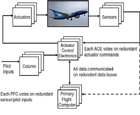Pdf Automatic Flight Control Systems Semantic Scholar