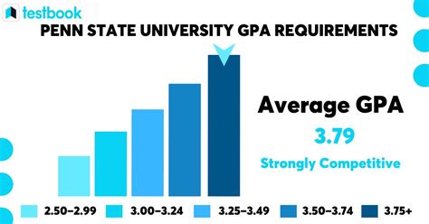 Penn State Gpa Requirements