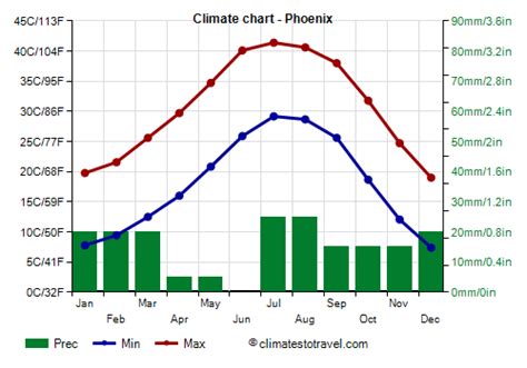 Phoenix Climate Seasons When To Go Monthly Averages Phoenix Climate Seasons When To Go Monthly Averages
