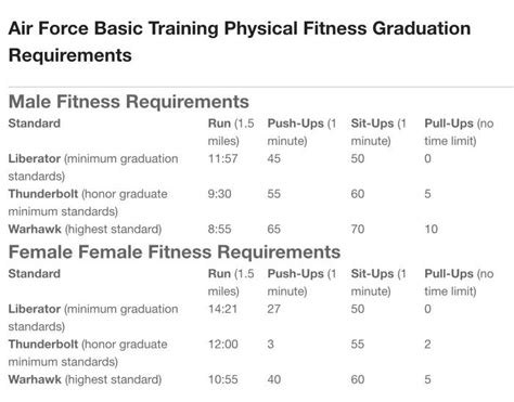 Physical Fitness Navy Boot Camp Training Requirements Air Force Pt Test Minimums Weight Standards Navy Boot Physical Fitness Navy Boot Camp Training Requirements Air Force Pt Test Minimums Weight Standards Navy Boot