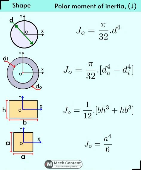 Polar Moment Of Inertia Formula