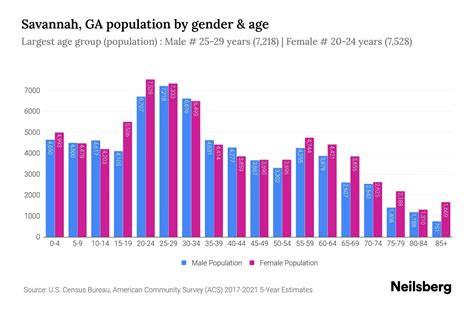 Population In Savannah Georgia