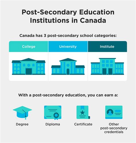 Post Secondary Education Meaning Explained Simply