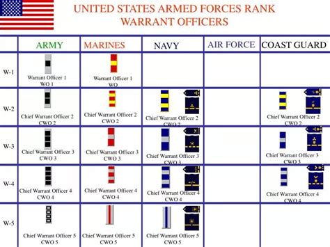 Ppt United States Armed Forces Rank Warrant Officers Powerpoint