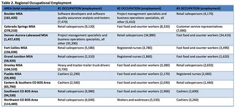 Press Release Colorado Occupational Employment And Wages 2020 Department Of Labor Employment Press Release Colorado Occupational Employment And Wages 2020 Department Of Labor Employment