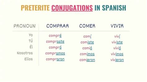 Mastering 'Preterite Conjugations Ver': Quick Insights