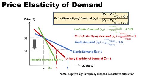 Price Elasticity Of Demand Learn Economics Price Elasticity Of Demand Learn Economics