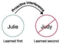 Proactive Interference Psychology Definition Explained Simply