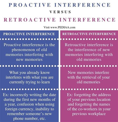 Understanding Proactive vs Retroactive Interference: Memory Mastery Tips