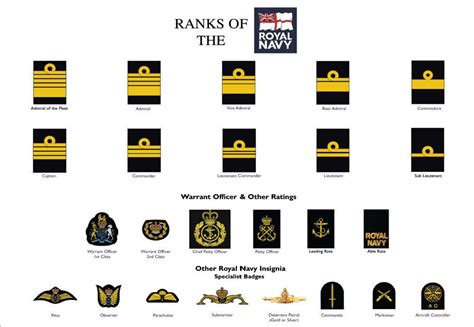 Ranks In Navy Uk
