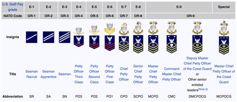 Ranks Of The Us Coast Guard Milit R Wissen