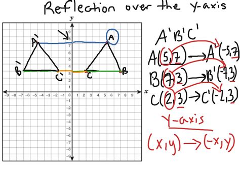 Mastering Symmetry: Reflected Over Y Axis Transforms Graphs
