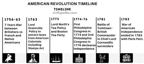 Revolutionary War The Turning Point 1776 To 1777 The American Revolution 1763 1783 U S History Primary Source Timeline Classroom Materials At The Library Of Congress Library Of Congress