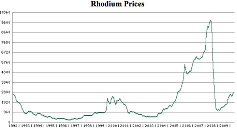Rhodium Price Per Ounce