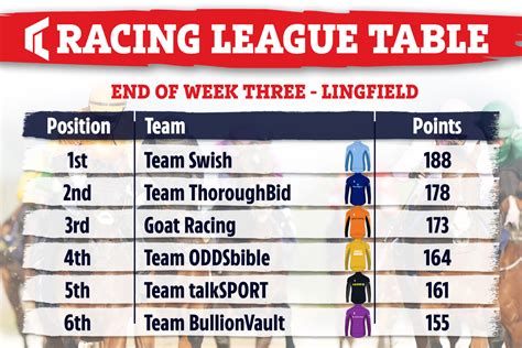 Saffie Osborne 19 Steals The Show At Lingfield As She Leads Team Swish To Top Of The 2Million Racing League Standings Saffie Osborne 19 Steals The Show At Lingfield As She Leads Team Swish To Top Of The 2Million Racing League Standings