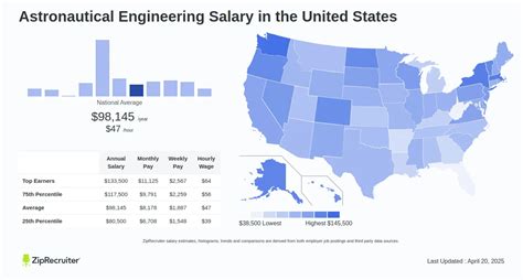 Salary Of Astronautical Engineer