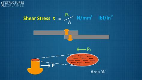 Decoding Shear Stress Units: Your Ultimate Guide to Understanding Mechanics