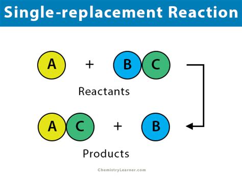 Unraveling the Mysteries of Single Replacement Displacement Reactions